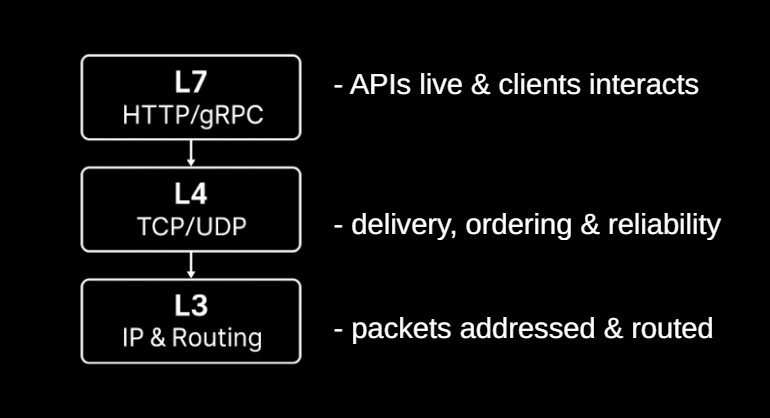 Layered system architecture